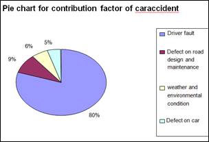 Accident Fault Chart