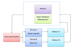 Microcontroller-Programm für Solar-Tracking-System