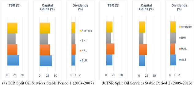 Total Shareholder Returns from Petroleum Companies and