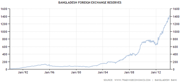 Bangladesh forex reserves 2014