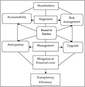 Thesis on corporate governance and capital structure