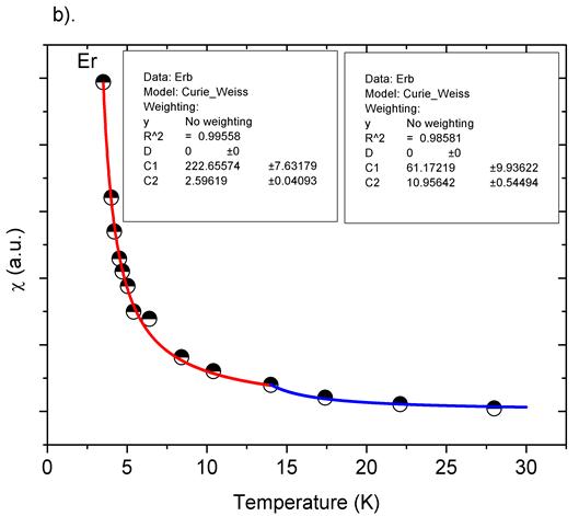 Magnetic Investigations Of Microcrystalline Na Sub 3 Sub Ln Sub 0 99 X Sub Er Sub 0 01 Sub Cr Sub X Sub Po Sub 4 Sub Sub 2 Sub Orthophosphates Synthesized By Pechini Method Ln La Gd Science Publishing Group