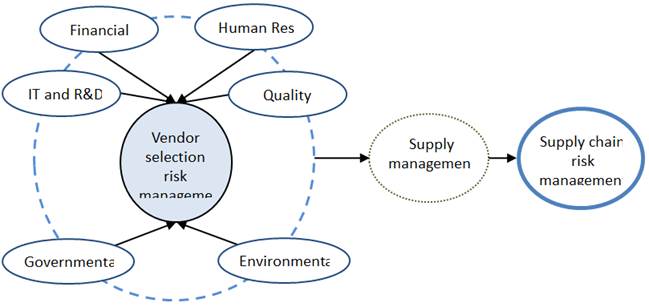 Vendor Selection Risk Management Framework In Automotive Industry Science Publishing Group