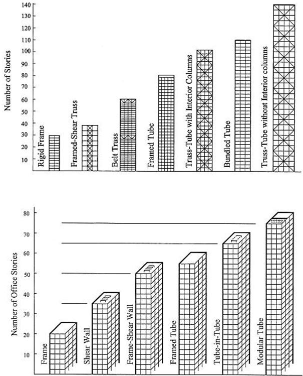 Innovative Application Of Dispersed Shear Wall To A Kilometer High Concrete Skyscraper Science Publishing Group