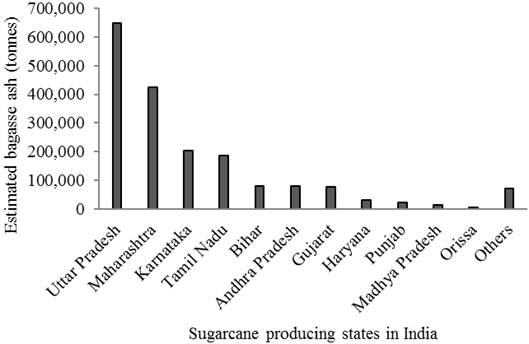 Experimental Investigation Of Sugarcane Bagasse Ash Concrete Under Sodium Hydroxide Solution Science Publishing Group