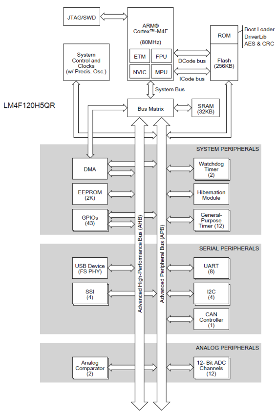 Fast Track Exercises To Understand Arm Cortex M4 Architecture Using Texas Instruments Stellaris Launch Pad Science Publishing Group