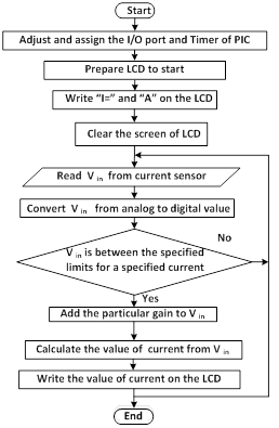 Microcontroller Based Electrical Parameter Monitoring System of