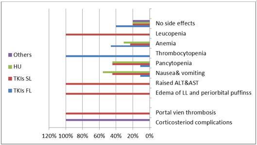 Treatment With Tyrosine Kinase Inhibitors In Chronic Myeloproliferative Neoplasms Pros And Cons Science Publishing Group