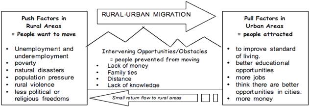 push factors of rural areas