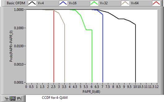 Usrp Implementation Of Pts Technique For Papr Reduction In Ofdm Using Labview Science Publishing Group
