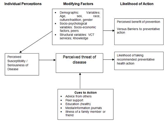 Application Of The Health Belief Model Hbm In Hiv Prevention A