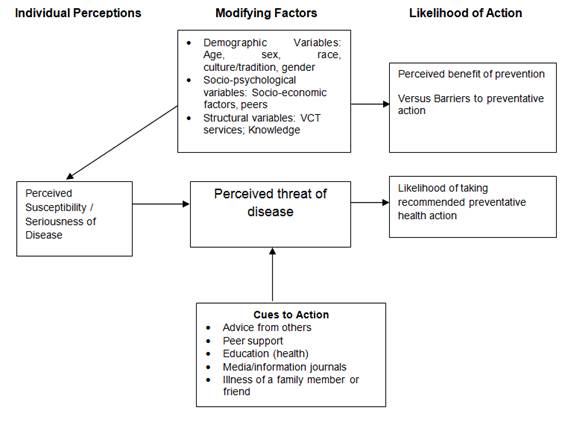 Application Of The Health Belief Model Hbm In Hiv Prevention A Literature Review Science Publishing Group