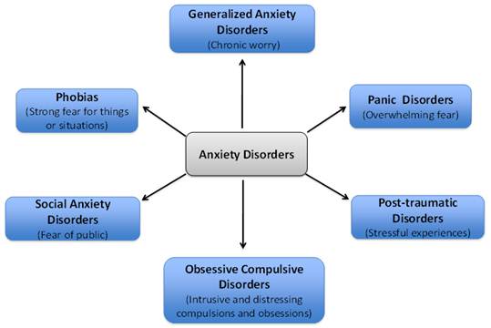 Biomodulators of Anxiety :: Science Publishing Group