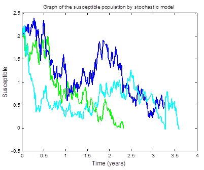 stochastic model