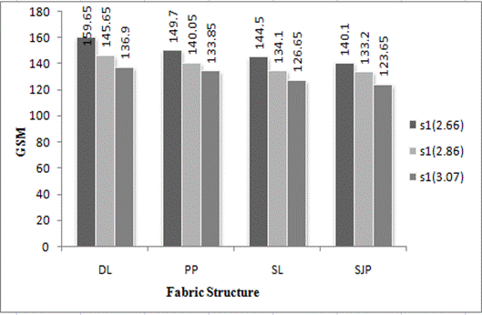 Effect Of Stitch Lengths And Yarn Counts On Areal Density And