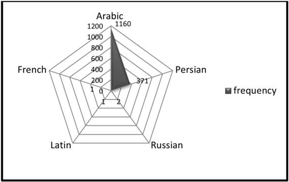 analyzing tri syllabic geminated words in persian according to