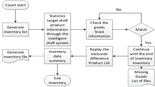 Warehouse Picking Process Flow Chart