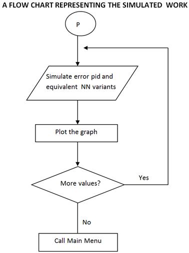 Pid Controller Flow Chart