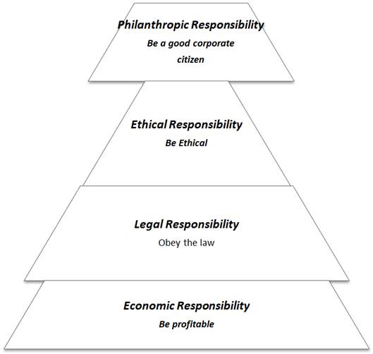 The Impact of Corporate Responsibility (CSR) on National and International Corporations Prevailing in Bangladesh: Comparison CSR on the Basis of Carroll's Pyramid :: Science Publishing Group