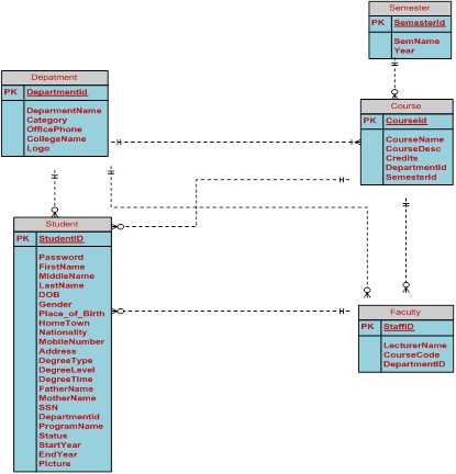 Student Database System for Higher Education: A Case Study at School of ...