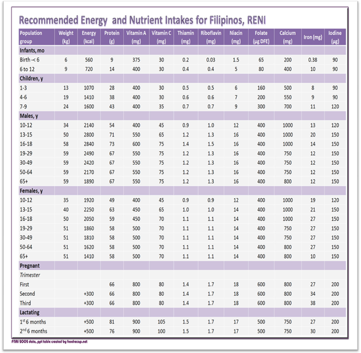 Food Composition Table Philippines Pdf | Elcho Table