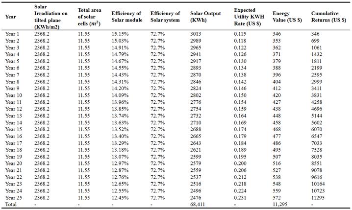 Feasibility and Estimation of Technical Potential and Calculation of