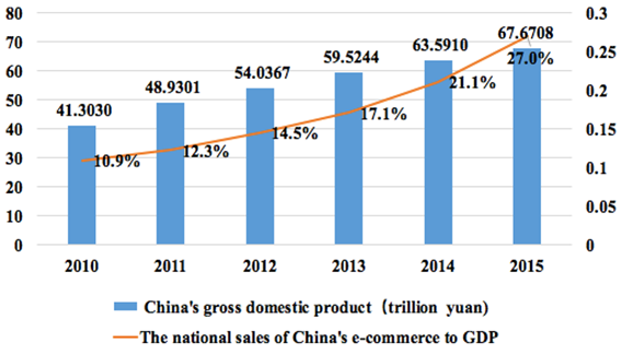 Research on the Development of China’s Express Industry Under the ...