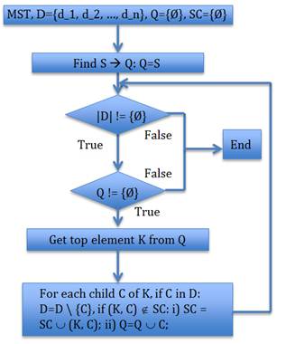 Innovating Multicast Tree and Artificial Algorithms for Service Based ...