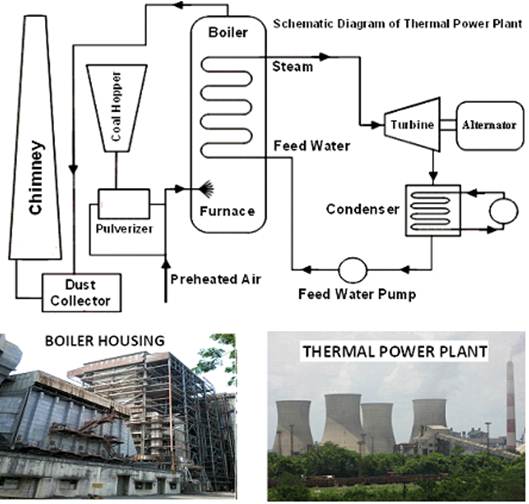 Efficiency of a Coal Fired Boiler a Typical Thermal Power :: Publishing
